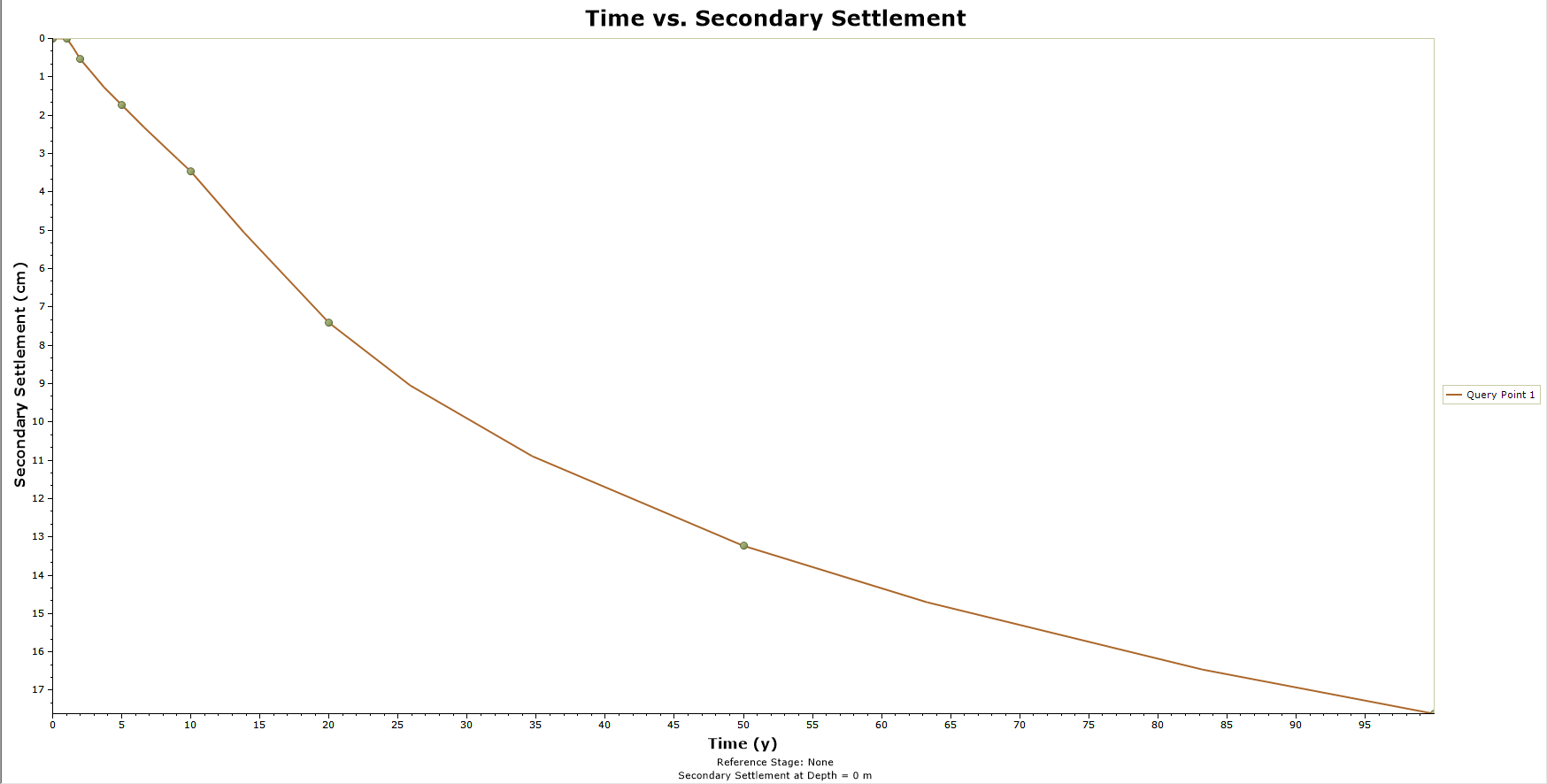 Time versus Secondary Settlement Graph